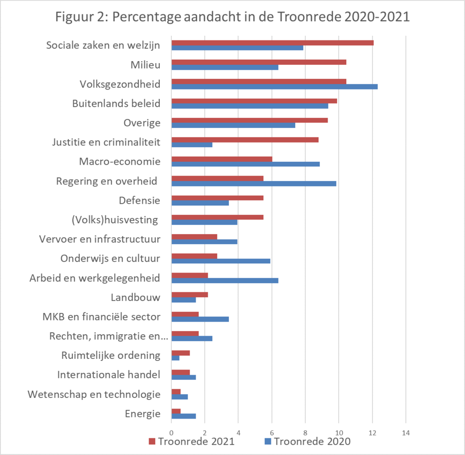 Percentage aandacht troonrede 2021