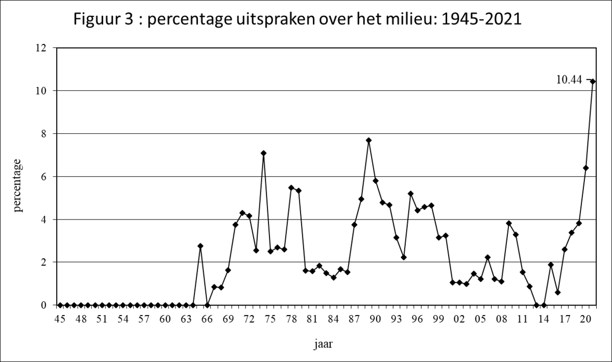 Percentage uitspraken over milieu troonrede 2021