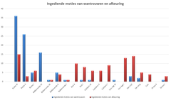 Ingediende moties van wantrouwen en afkeuring