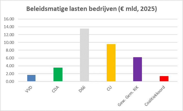 Beleidsmatige lasten bedrijven Rutte IV 2022