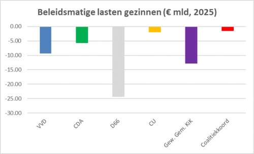 Beleidsmatige lasten gezinnen Rutte IV 2022