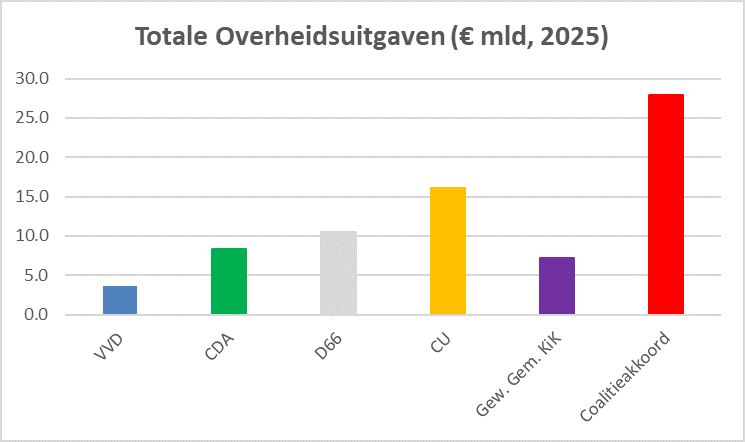Overheidsuitgaven totaal Rutte IV 2022