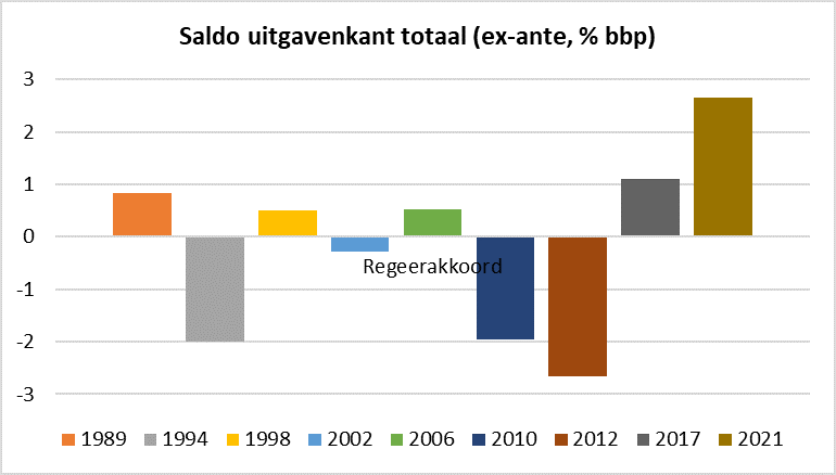 Saldo uitgavenkant totaal Rutte IV 2022