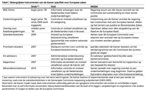 Tabel: Belangrijkste instrumenten van de Kamer specifiek voor Europese Zaken