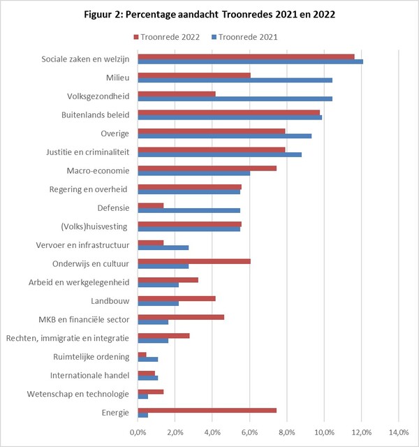 Figuur 2: Percentage aandacht troonredes 2021 en 2022