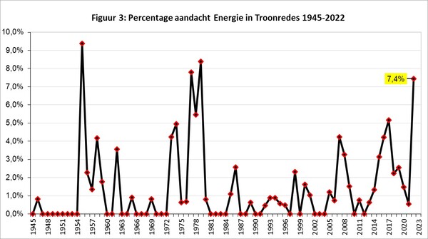 Figuur 3: Percentage aandacht energie in troonredes 1945-2022