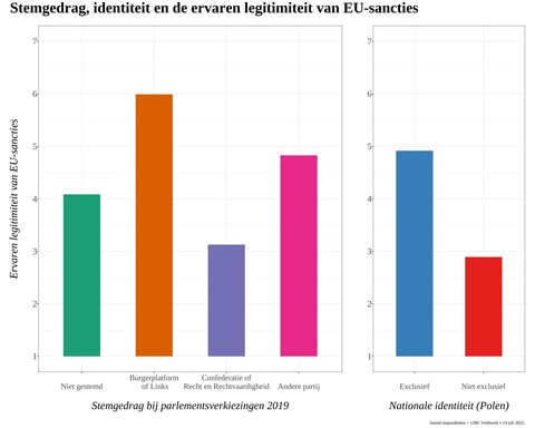 Gemiddelde ervaren legitimiteit van EU-sancties naar stemgedrag (linker paneel) en nationale identiteit (rechter paneel). 