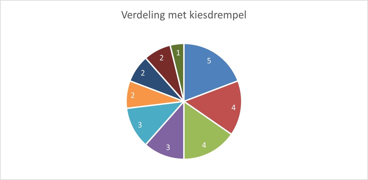 Waterschap Limburg 2023 verdeling met kiesdrempel