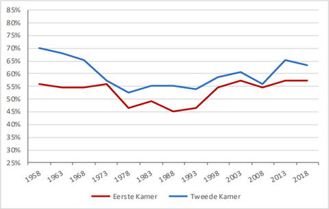 Percentage Kamerleden dat woonachtig is in de Randstadprovincies (1958 - 2019)