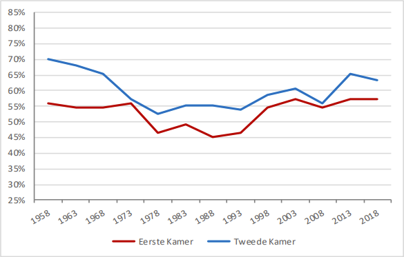 Percentage Kamerleden dat woonachtig is in de Randstadprovincies (1958 - 2019)