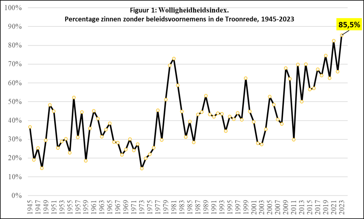 Figuur 1 - Wolligheidsindex