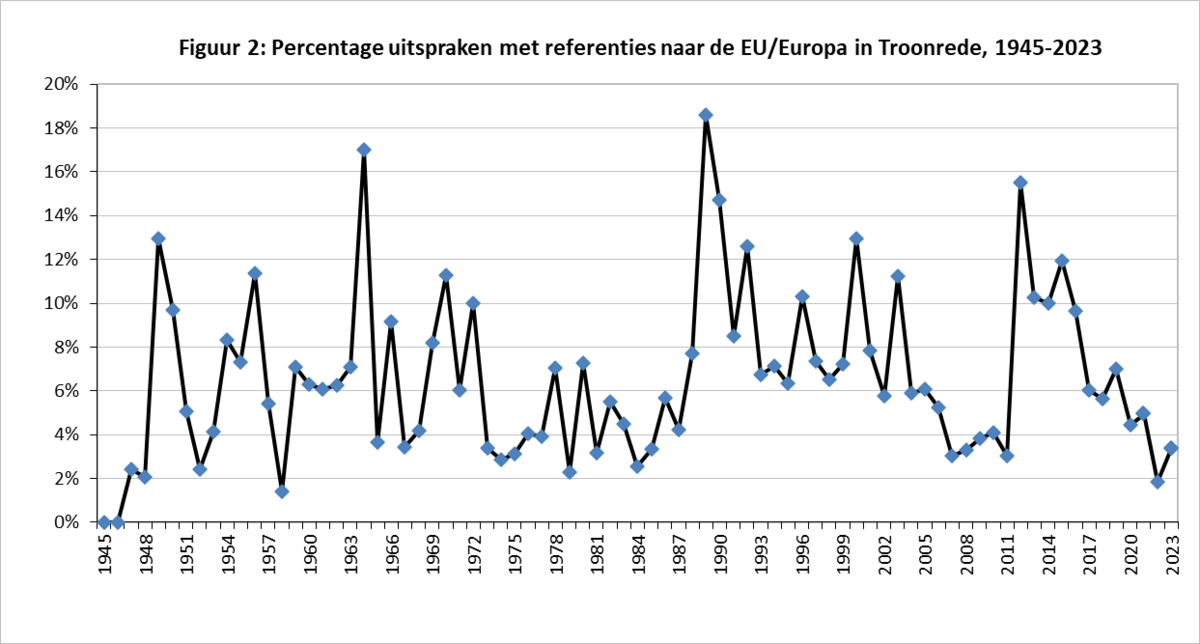 Figuur 2 - Percentage uitspraken met referenties naar de EU of Europa in Troonrede, 1945-2023