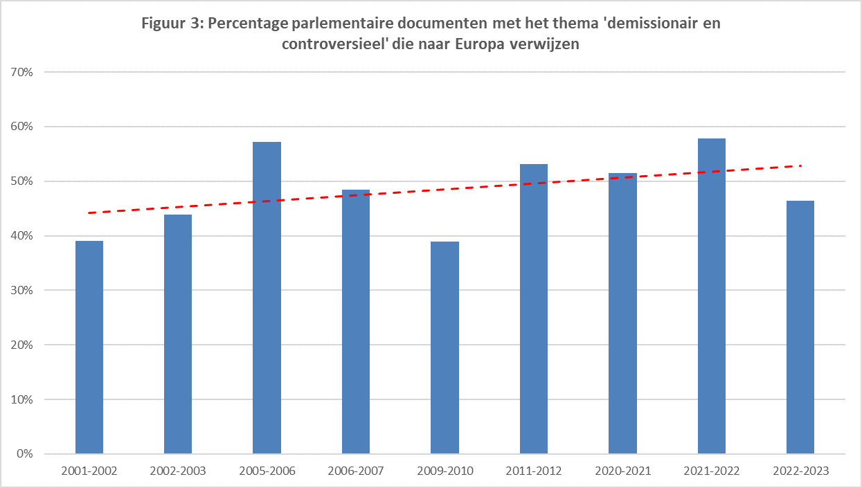 Figuur 3 - Percentage parlementaire documenten met het thema 'demissionair en controversieel' die naar Europa verwijzen