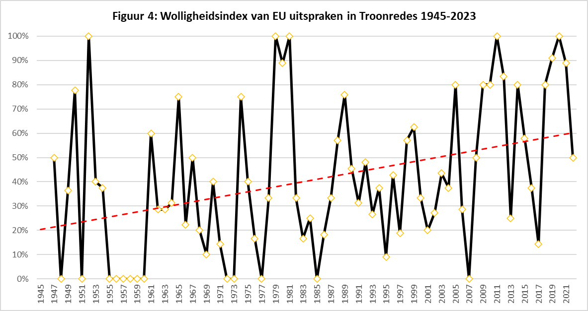 Figuur 4 - Wolligheidsindex van EU uitspraken in Troonredes 1945-2023