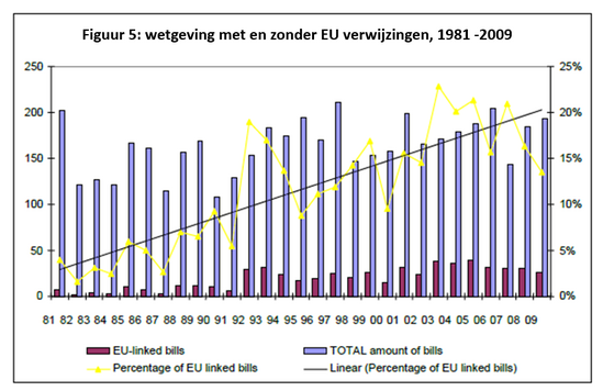 Figuur 5 - wetgeving met en zonder EU verwijzingen, 1981-2009