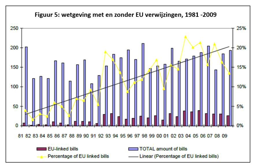 Figuur 5 - wetgeving met en zonder EU verwijzingen, 1981-2009