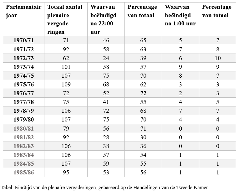Tabel eindtijd plenaire vergaderingen