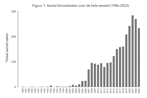 Het aantal klimaatzaken over de hele wereld vanaf 1986 tot 2023. Tot 2001 zijn er vrijwel geen zaken. Vanaf dan loopt het op tot bijna 300 in 2021, waarna het weer beetje terugloopt.