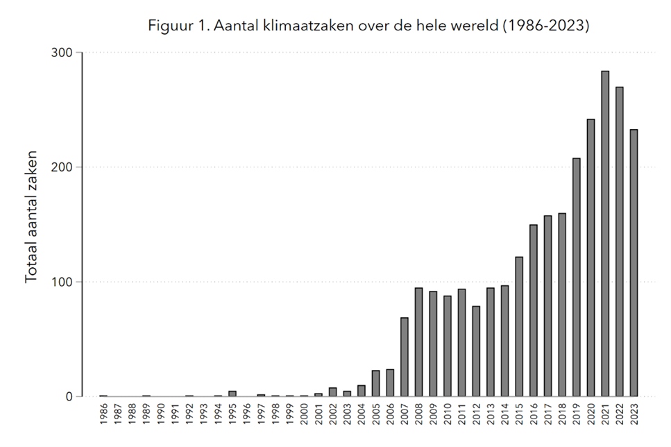 Aantal Klimaatzaken