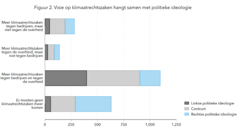 De grafiek laatst uitgesplitst naar politieke ideologie zien hoeveel er voorstander zijn van klimaatrechtszaken tegen bedrijven en/of overheid. De meeste (~1100) vinden allebei, ~600 willen geen klimaatrechtszaken, ~300 alleen tegen bedrijven en ~150 alleen tegen overheden.