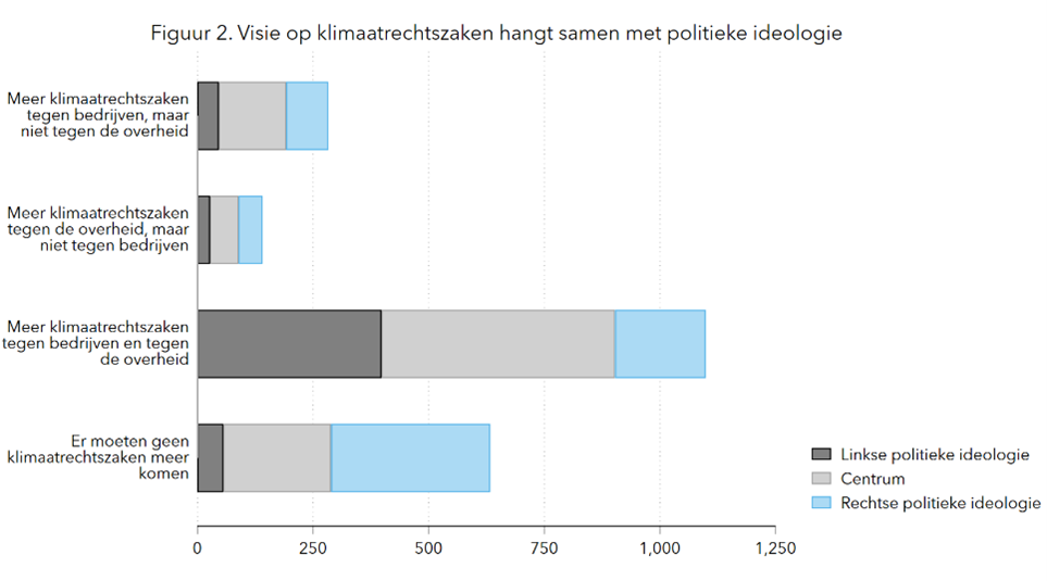 Visie op klimaatrechtzaken hangt samen met politieke ideologie van respondent.