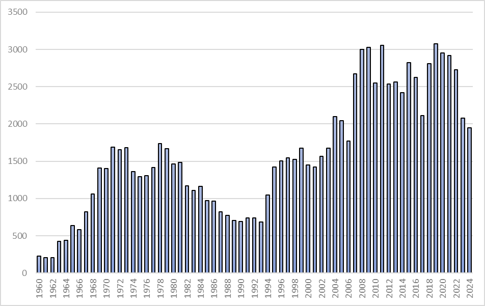 De grafiek stijgt van ongeveer 250 in 1960 naar 1750 in 1972. Vanaf 1978 daakt get gestaat weer naar ongeveer 700 in de beginjaren 1990. Vanaf 1996 ligt het op ongeveer 1500 en vanaf 2007 schommelt het tussen de 2000 en 3000