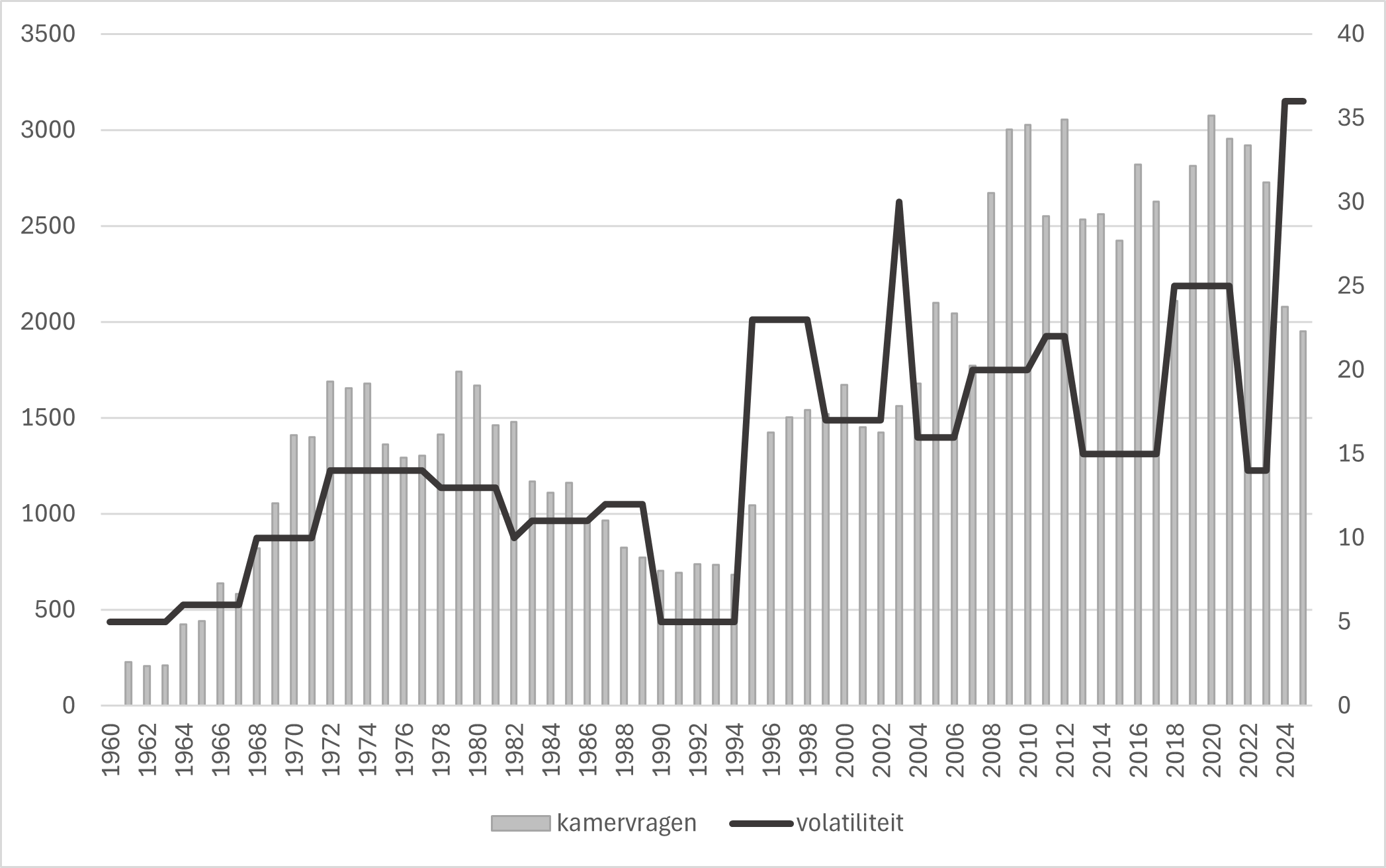 Het aantal Kamervragen verloopt zoals beschreven in figuur 1. De volatiliteit loopt daar (uitgedrukt in percentage) parallel aal. In de jaren 1970 ligt het hoger, en begin jaren 90 weer lager. Daarna stijgt het.