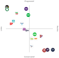 Politiek spectrum 2023 | Kieskompas