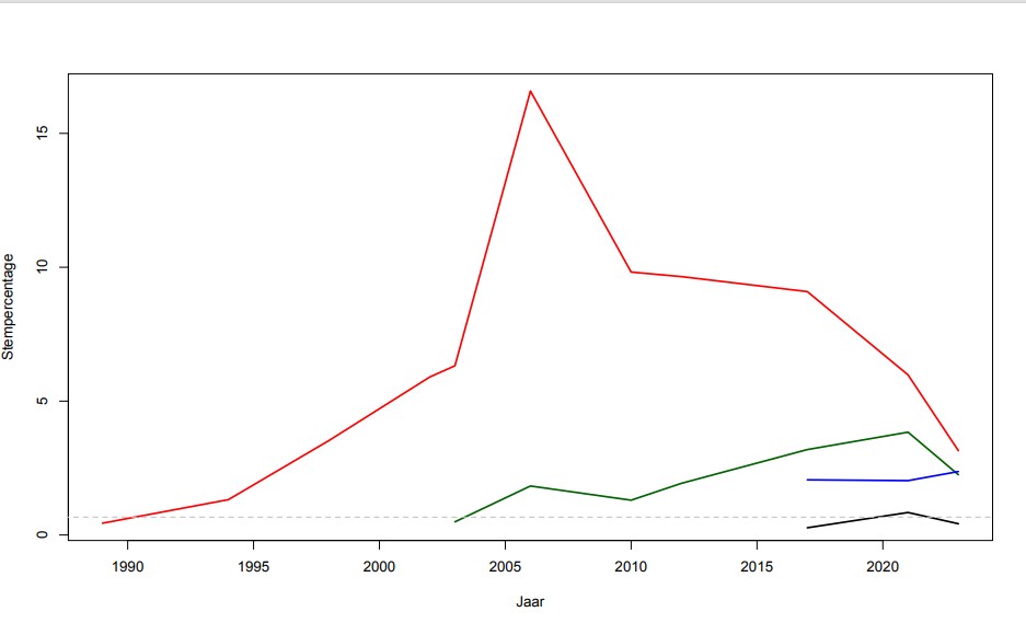 Stempercentage SP stijgt van 1 procent in 1989 naar 2006, en daalt vervolgens naar 3 in 2023. Partij voor de Dieren groeit van 1 in 2003 naar ongeveer 2 in 2023. Bij 1 vanaf 2017 rond de 1 en DENK rond de 2