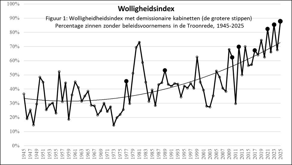De wolligheid van Troonredes sinds 1945 wordt afgebeeld. Zichtbaar is een gemiddeld stijgende lijn, met de afgelopen jaren een aantal uitschieters, vooral ten tijde van demissionaire kabinetten.