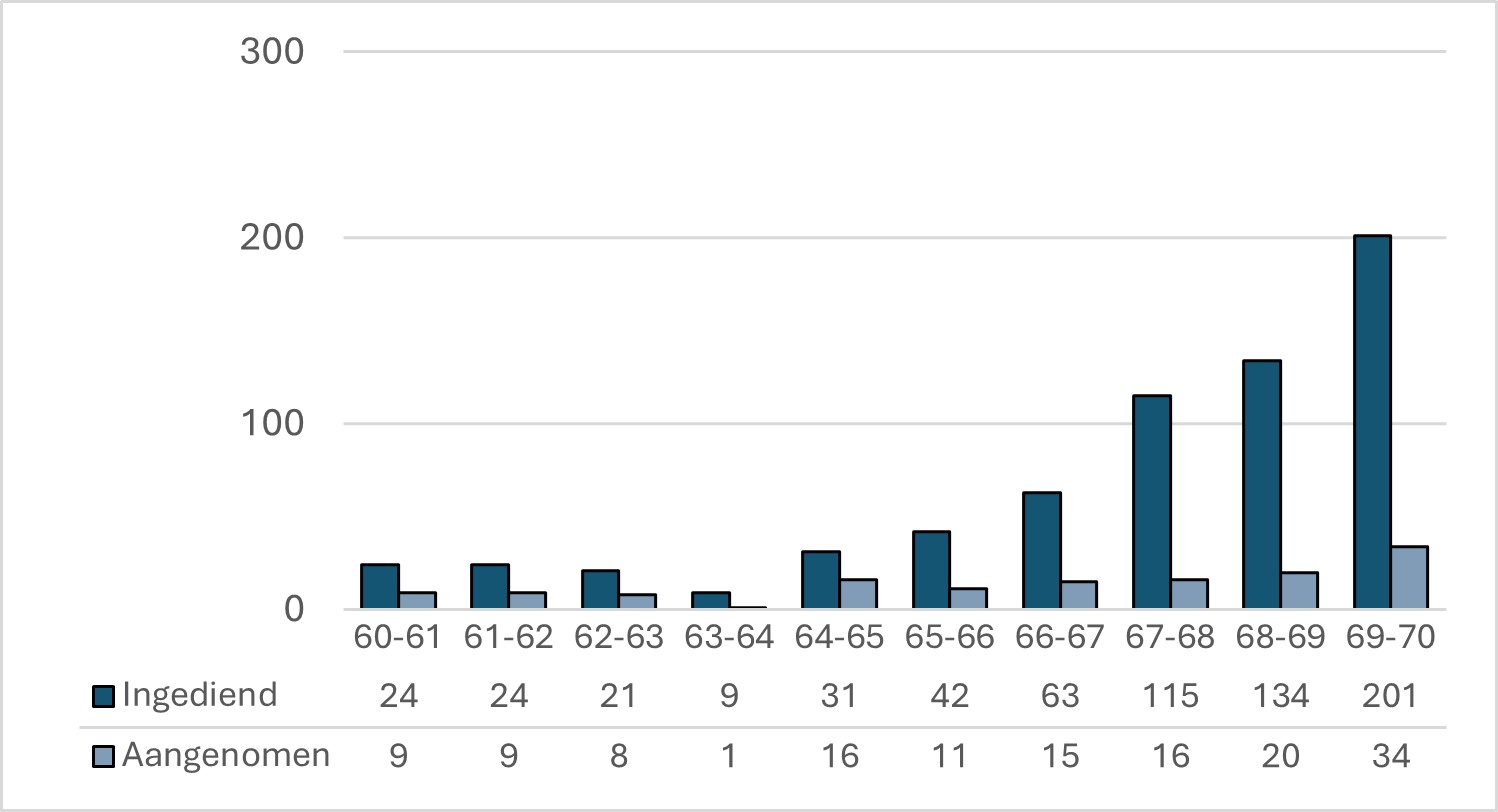 Staafdiagram toont ingediende en aangenomen aanvragen in parlementaire jaren 1960-61 tot 1969-70. Beide categorieÃƒÂ«n stijgen sterk over de tijd, van ongeveer 24/9 in 1960-61 tot 201/34 in 1969-70