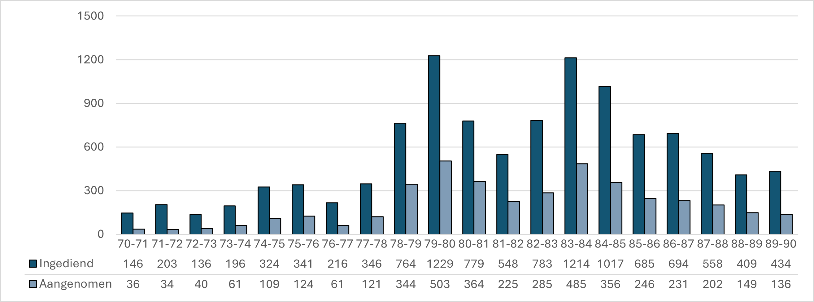 Staafdiagram toont ingediende en aangenomen aanvragen in parlementaire jaren 1970-71 tot 1989-90. Piek bij 1979-80 (1229 ingediend, 503 aangenomen) en 1983-84 (1214 ingediend, 485 aangenomen), daarna dalende trend