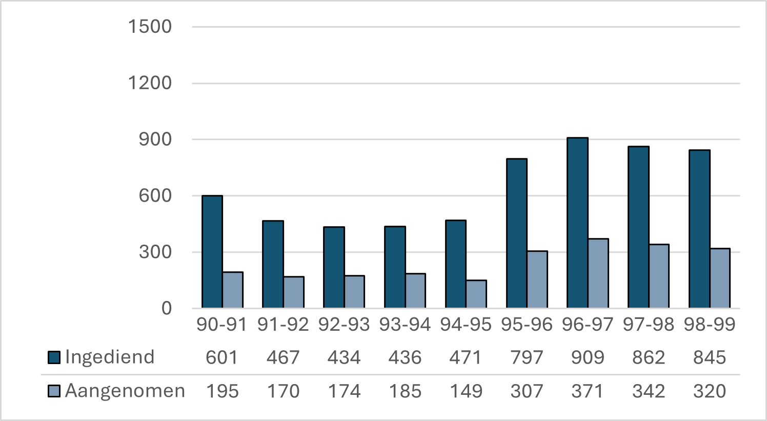 Staafdiagram toont ingediende en aangenomen aanvragen in parlementaire jaren 1990-91 tot 1998-99. Stijgende trend van 1990-91 (601/195) naar piek bij 1996-97 (909/371), daarna lichte daling