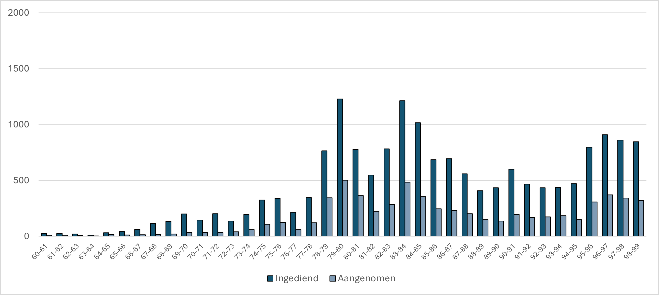 Staafdiagram toont ingediende en aangenomen aanvragen per kalenderjaar 1960-1999. Pieken rond 1980-1984 (tot 1200 ingediend) en vanaf 1996 (tot 900 ingediend).