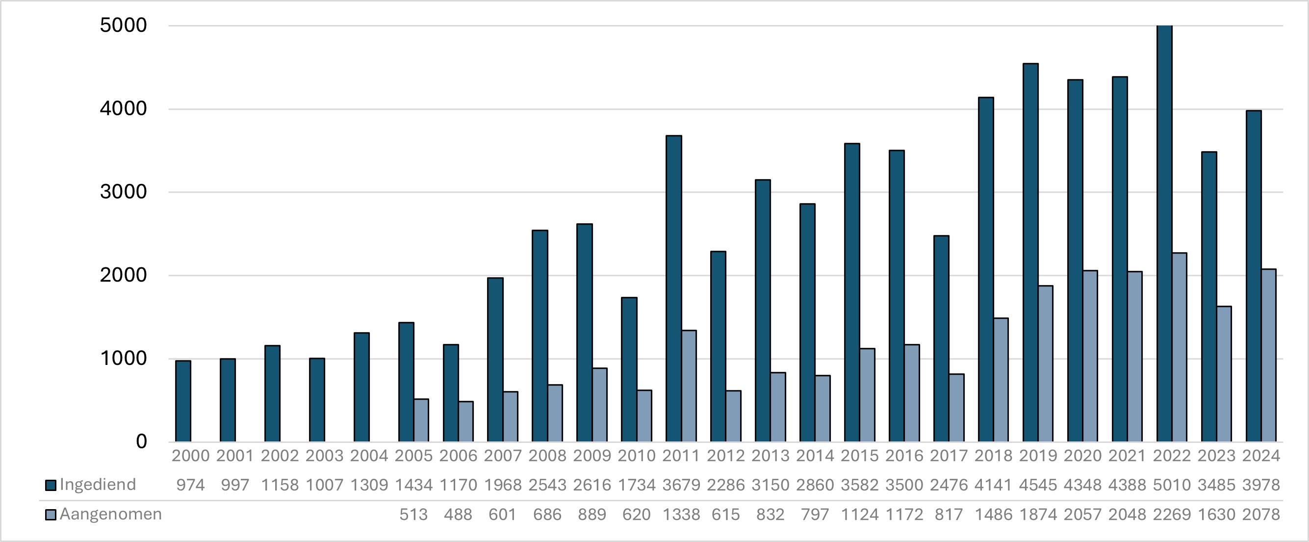 Staafdiagram toont ingediende en aangenomen aanvragen per kalenderjaar 2000-2024. Sterke stijging van 974/513 in 2000 naar piek van 5010 ingediend in 2023, met daling naar 3978 in 2024