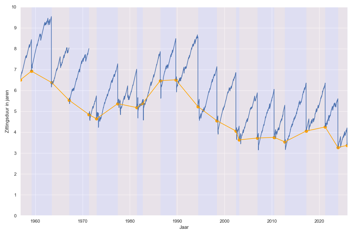 Te zien is dat de zittingsduur in 1956 begint rond 6,5, dan daalt naar onder de 5 in 1972, stijgt naar 6,5 in 1989 en daarna daalt naar 3,3 in 2025