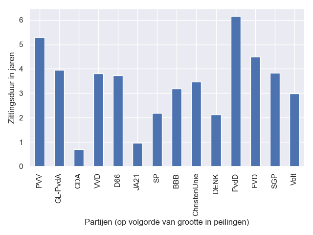 CDA heeft met een gemiddelde zittingsduur van onder Ã©Ã©n jaar de minste ervaring, PvdD met meer dan zes jaar het meeste