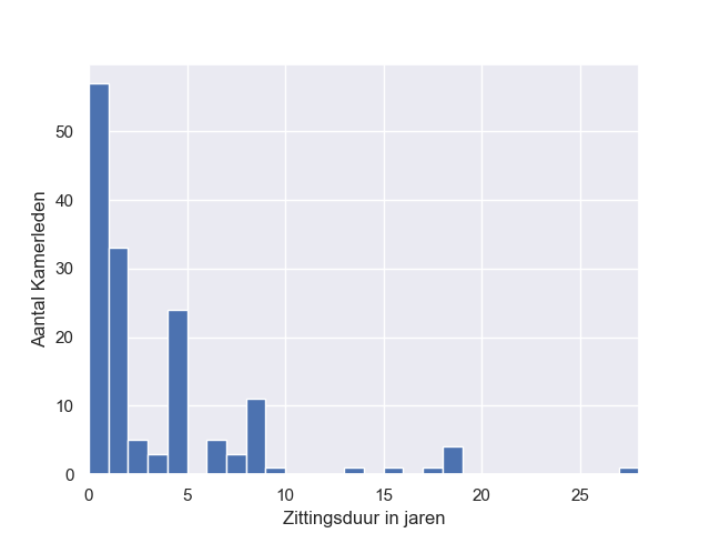 Meer dan 50 verwachte Kamerleden hebben minder dan 1 jaar ervaring, iets meer dan 30 hebben 1-2 jaar, iets meer dan 20 4-5 jaar. het hoogste is 28 jaar.
