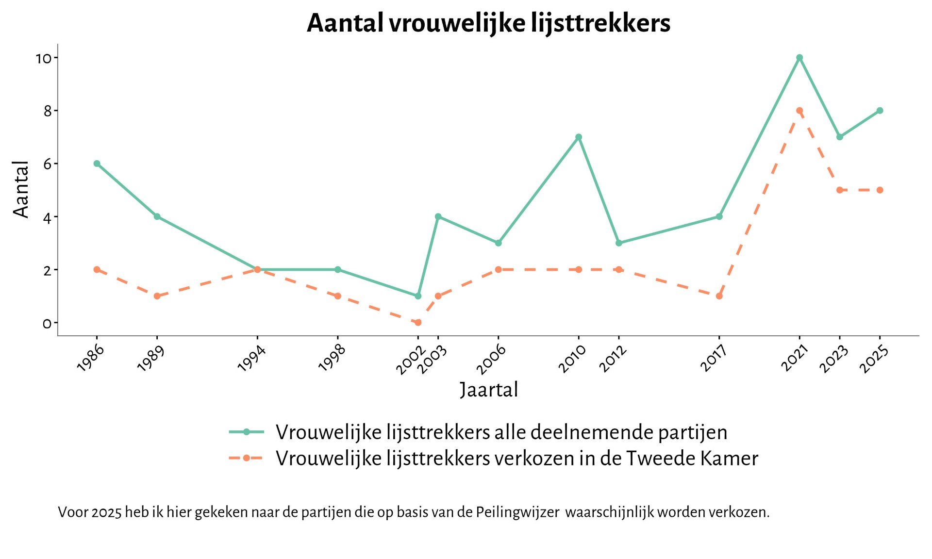 Lijndiagram: aantal vrouwelijke lijsttrekkers 1986-2025. Groene lijn toont alle partijen, oranje gestippelde lijn toont verkozen lijsttrekkers in Tweede Kamer. Piek in 2021 met 10 vrouwelijke lijsttrekkers totaal en 8 verkozen. In 2025 daling naar 8 totaal en 5 verkozen.