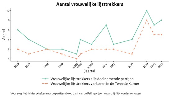 Lijndiagram: aantal vrouwelijke lijsttrekkers 1986-2025. Groene lijn toont alle partijen, oranje gestippelde lijn toont verkozen lijsttrekkers in Tweede Kamer. Piek in 2021 met 10 vrouwelijke lijsttrekkers totaal en 8 verkozen. In 2025 daling naar 8 totaal en 5 verkozen.