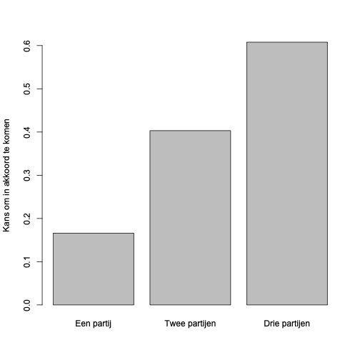 Figuur 1: Steun in de Coalitie en de kans om in het akkoord te komen