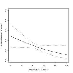 Figuur 2: Steun in de Tweede Kamer en de kans om in het akkoord te komen