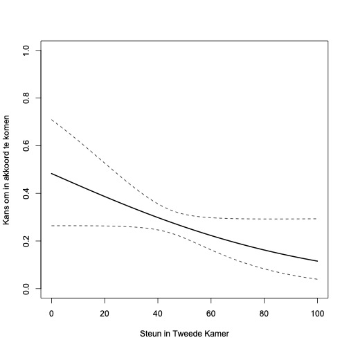 Figuur 2: Steun in de Tweede Kamer en de kans om in het akkoord te komen