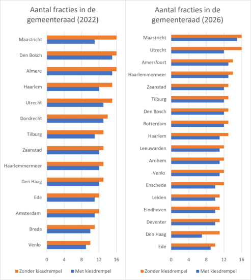 Aantal fracties in gemeenteraad