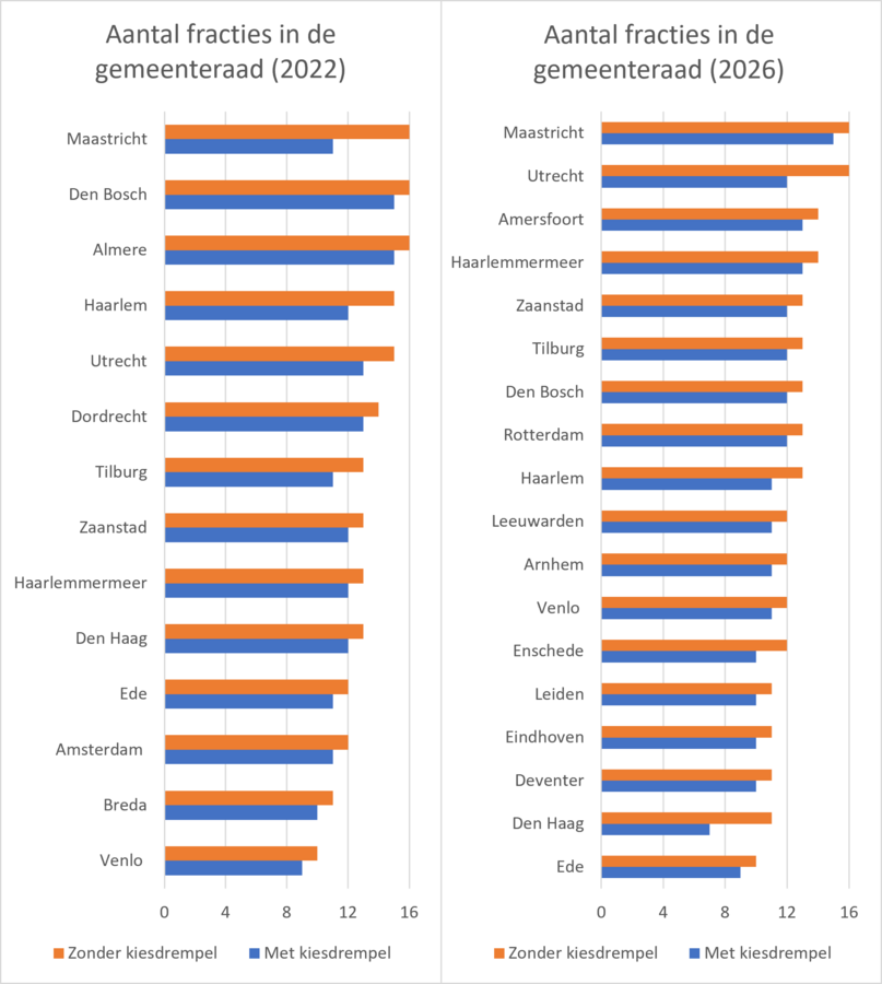 Aantal fracties in gemeenteraad