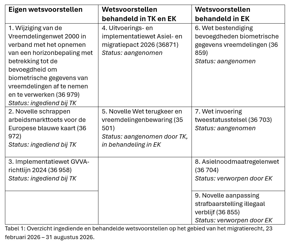 Tabel 1: Overzicht ingediende en behandelde wetsvoorstellen op het gebied van het migratierecht, 23 februari 2026 – 31 augustus 2026.