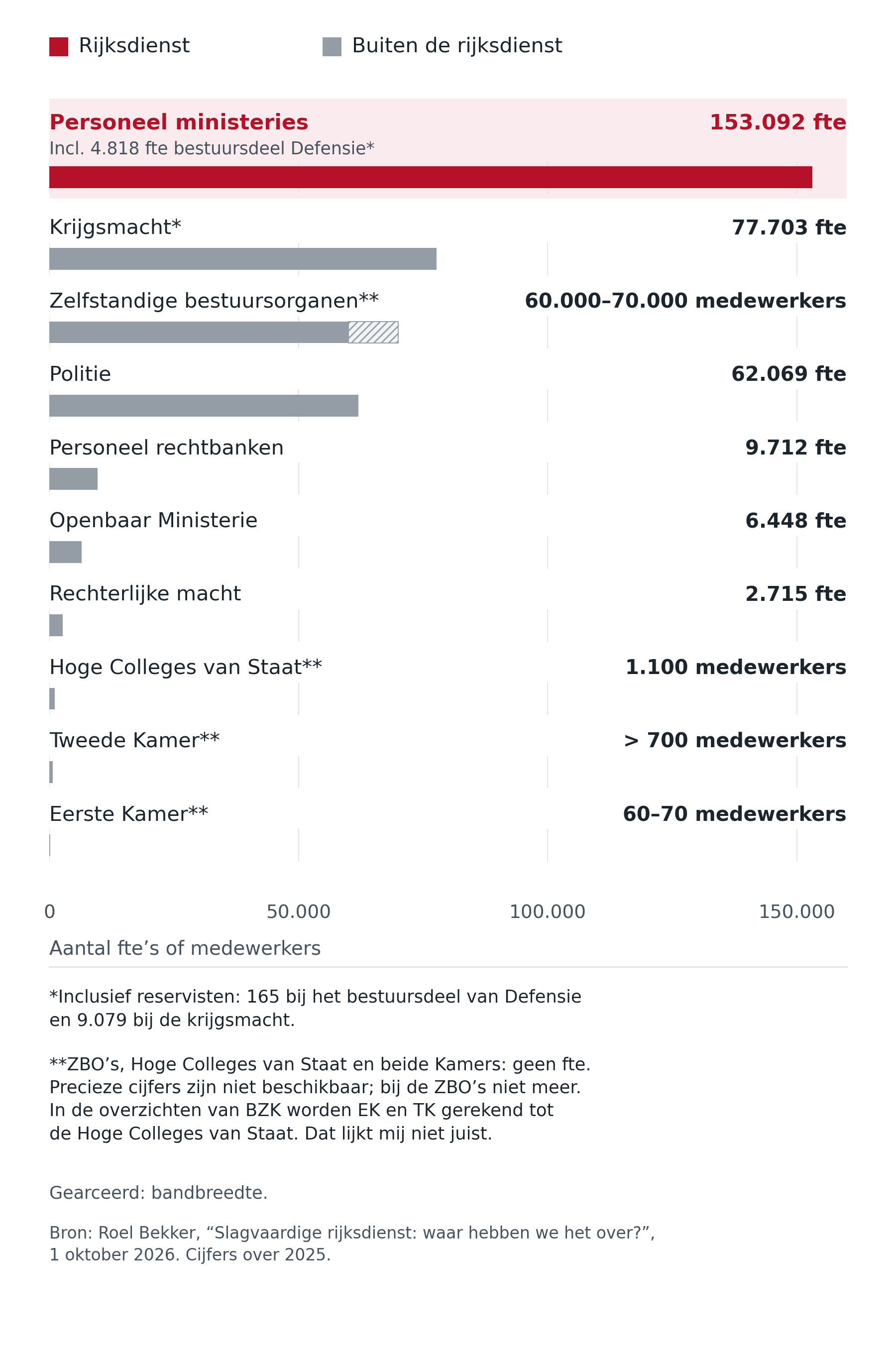 Rijksdienst volgens Bekker