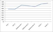 Grafiek percentage amendementen