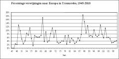 Percentage verwijzingen naar Europa in Troonredes, 1945-2010