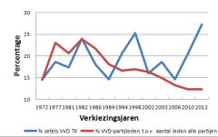 Grafiek met percentage VVD-leden en VVD-zetels
